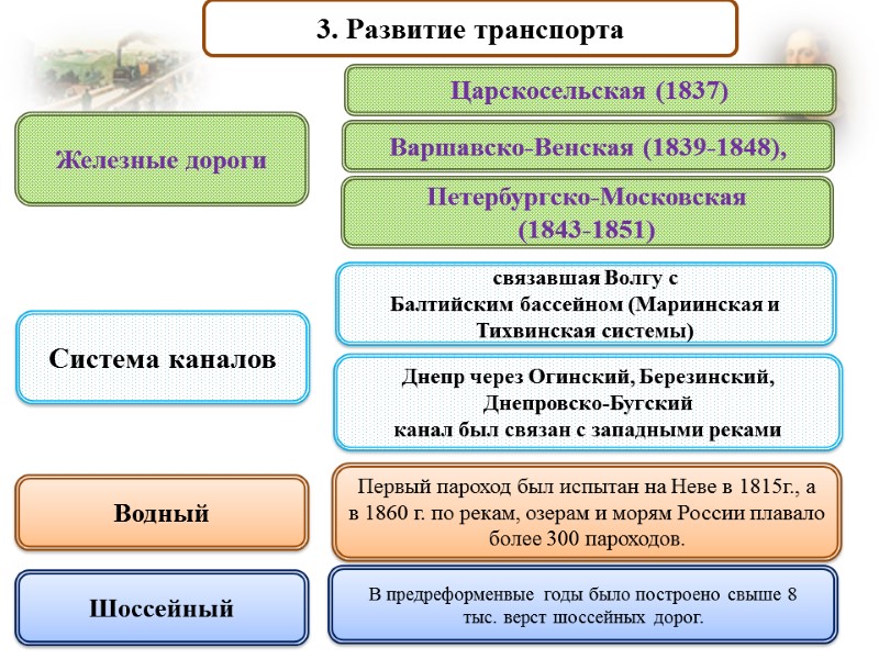 3. Развитие транспорта связавшая Волгу с Балтийским бассейном (Мариинская и Тихвинская системы) Железные дороги
